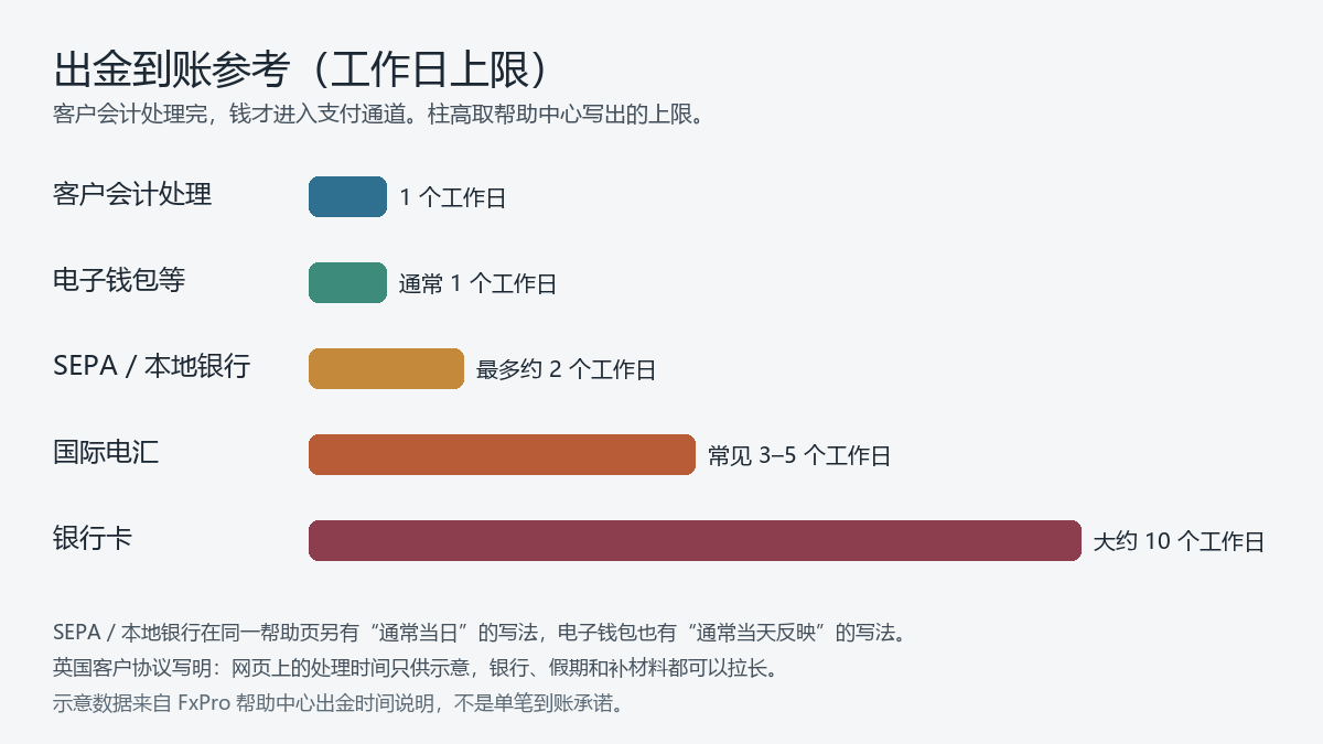 fxpro-withdrawal-time-ranges.png